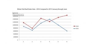 Winter Park Real Estate Sales 2016 1st Half